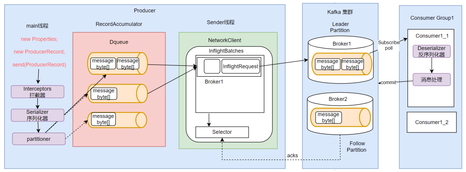 Kafka的生产者和消费者机制