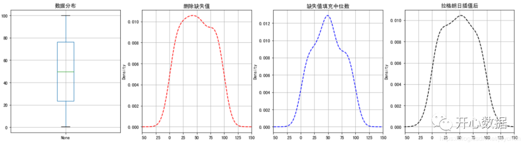 python均值插补法填补缺失值_python数据预处理之异常值、缺失值处理方法