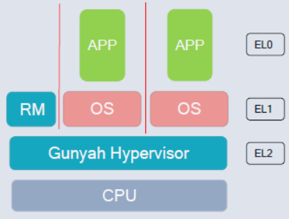 https://developer.qualcomm.com/sites/default/files/attachments/gunyah-002.png