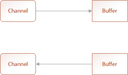以下是示意圖:通道通常往緩衝區讀,或從緩衝區寫異步讀寫通道你可以對