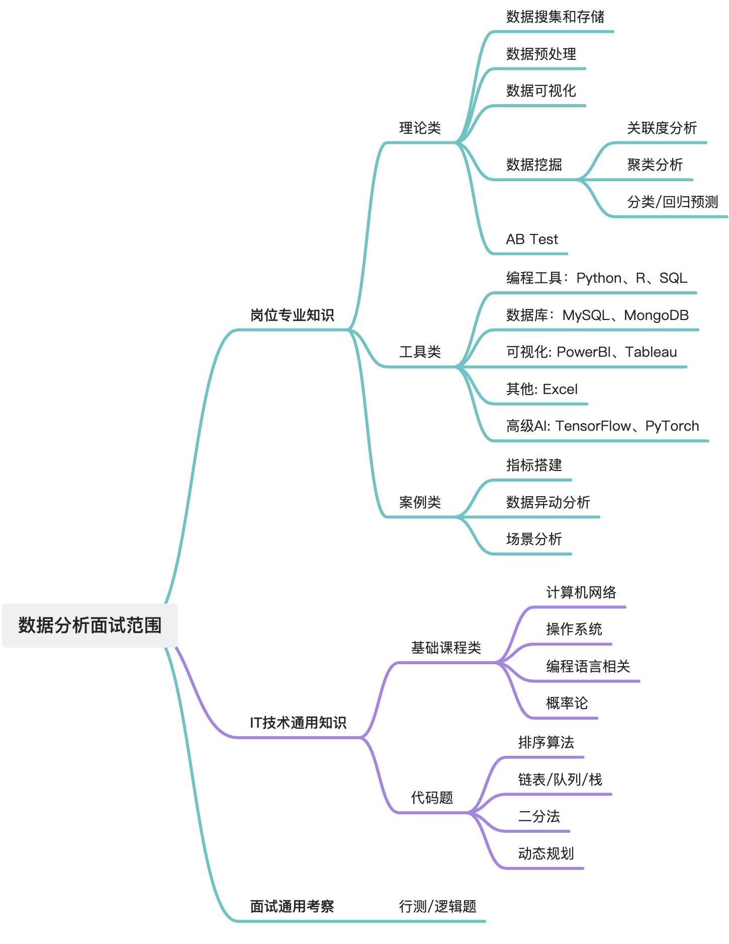 数据分析求职-知识脑图