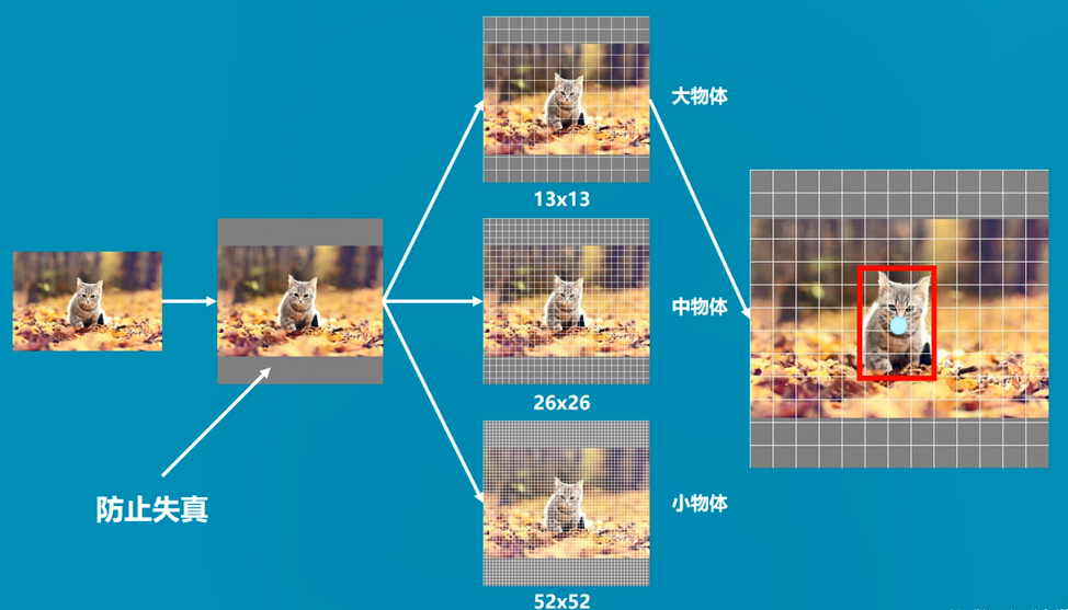 AI大视觉（四) | Yolo v3 如何提高对小目标的检测效率第3张