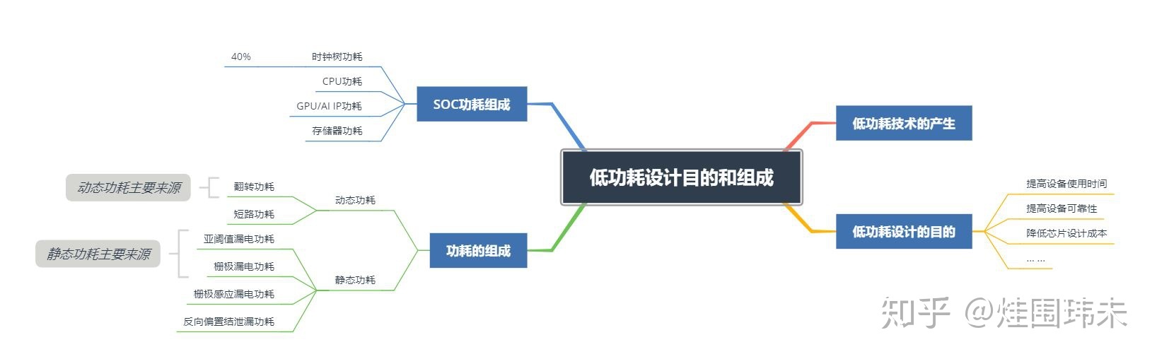 傻白入门芯片设计，如何降低CPU功耗？（八）