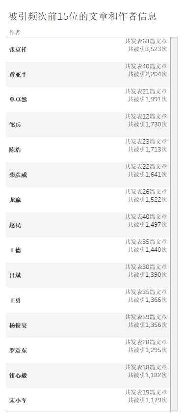 c.2 个人发文被引表