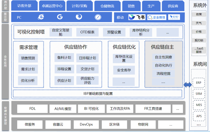 制造业供应链管理解决方案,工业互联网,工业互联网产业模式