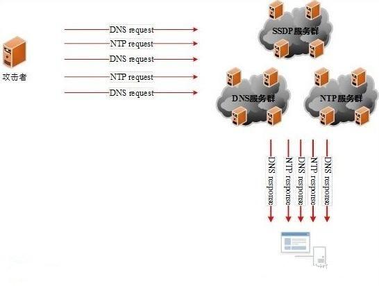 什么是DDOS流量攻击，DDoS防护安全方案