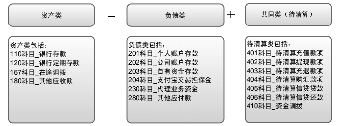 支付产品必懂的会计基础及如何应用