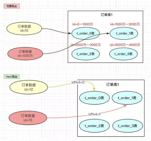 范围路由Hash路由