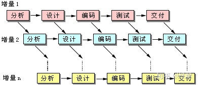 迭代模型和增量模型_软件开发模型 迭代模型_软件开发迭代模型