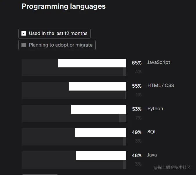 JetBrains State of Developer Ecosystem 2022