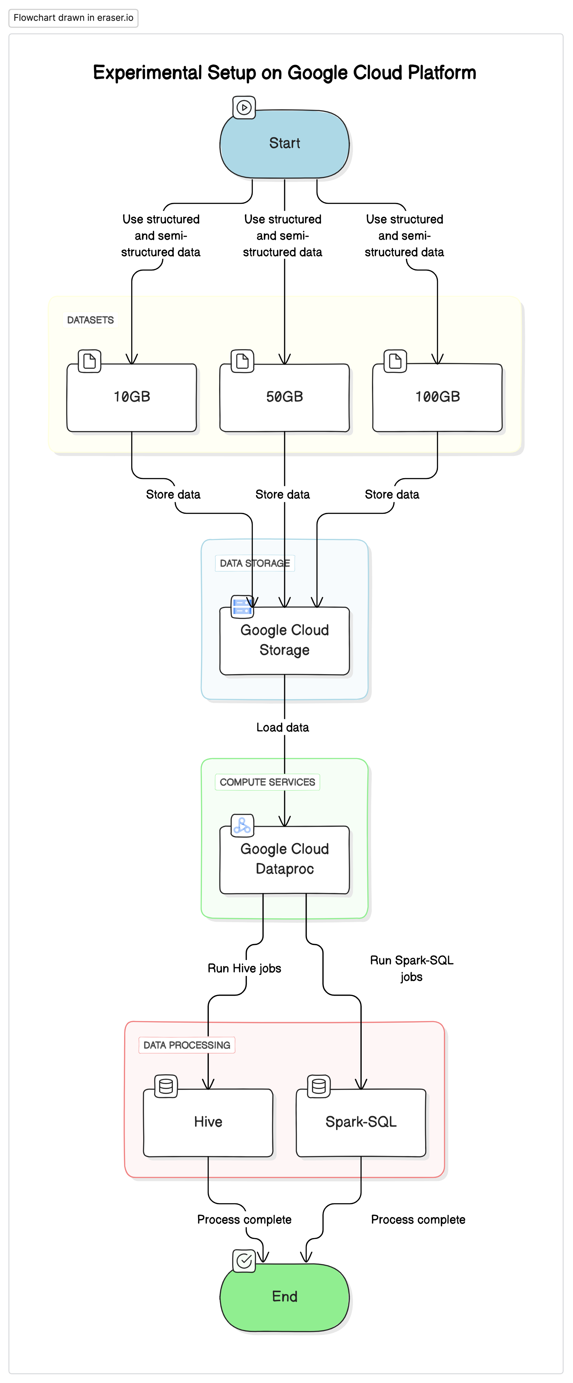 Google 平台上的实验性设置