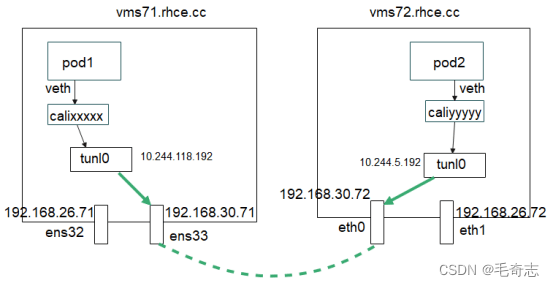 Kubernetes_容器网络_Calico_04_Calico不同节点间Pod通信tunl0手动选择网卡_ico_03