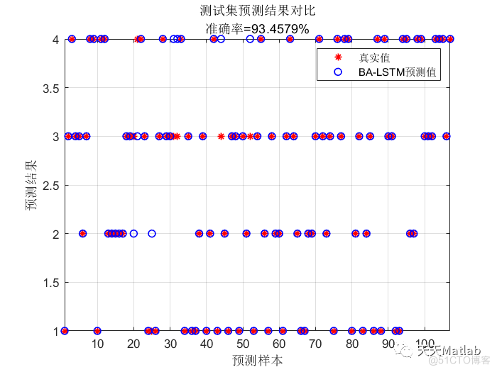 【LSTM分类】基于蝙蝠算法优化长短期记忆神经网络的数据分类预测附matlab代码 BA-LSTM_数据_02