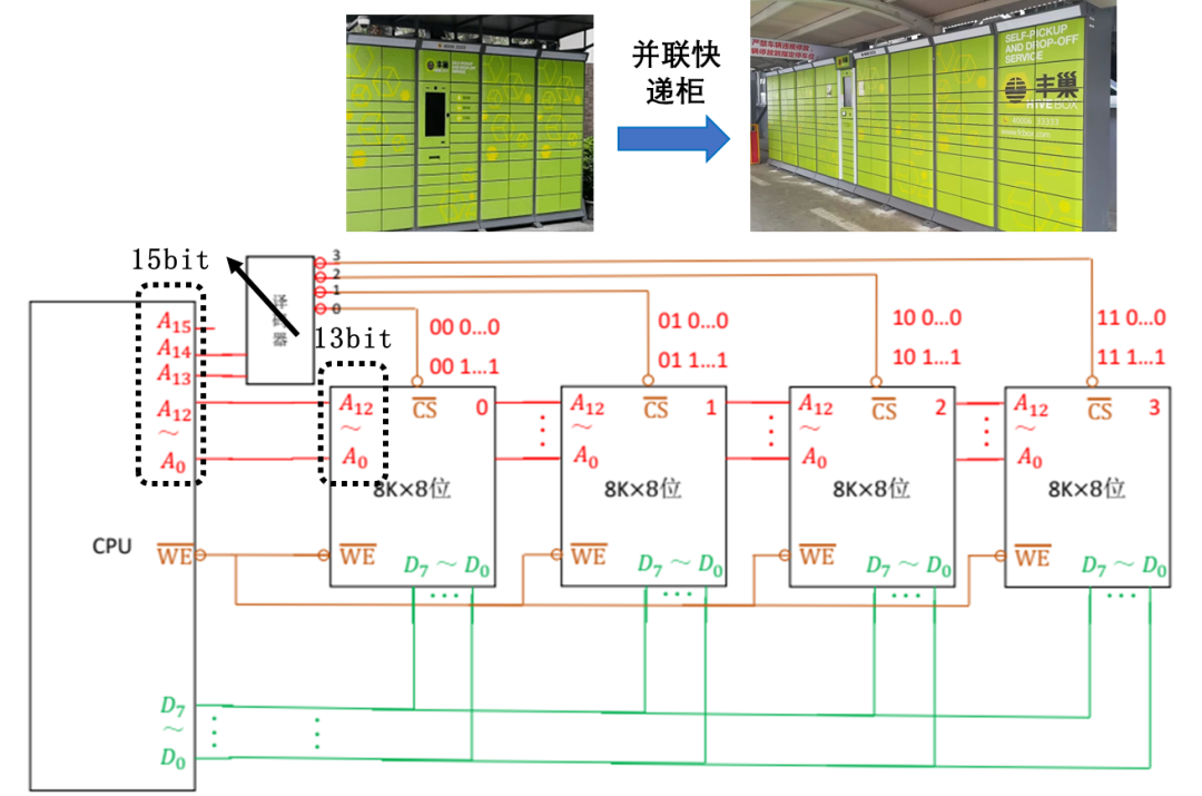 计算机组成原理---第三章存储系统 习题详解版_有一个1024k×32位的存储器,由128k×8位的dram芯片构戚。问:-CSDN博客