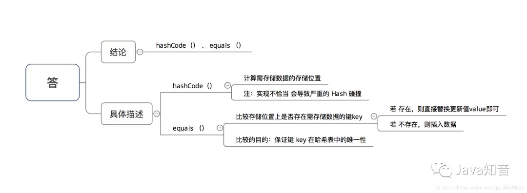 HashMap的结构，1.7和1.8有哪些区别