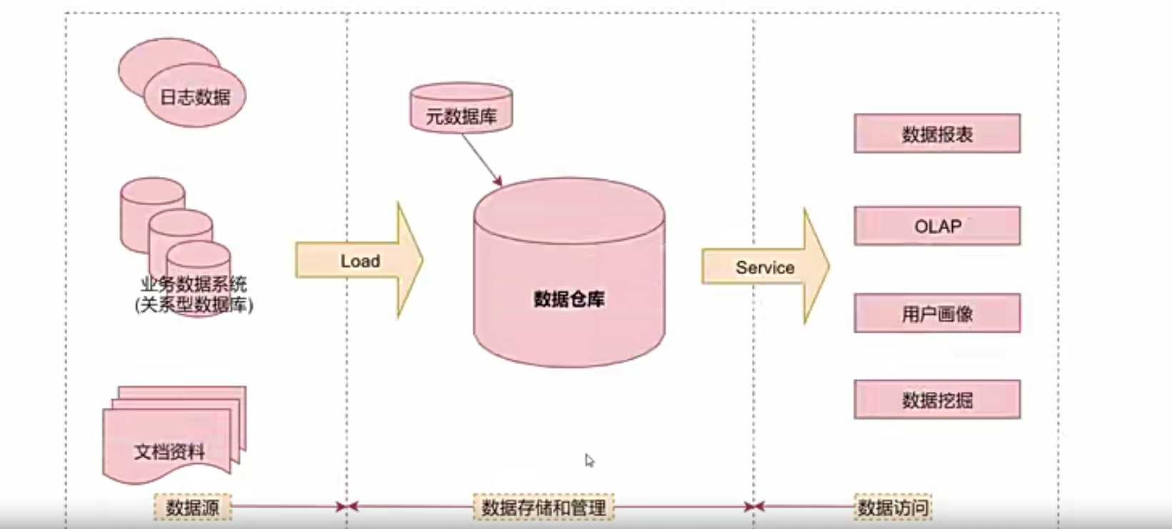 大数据开发-数据仓库简介