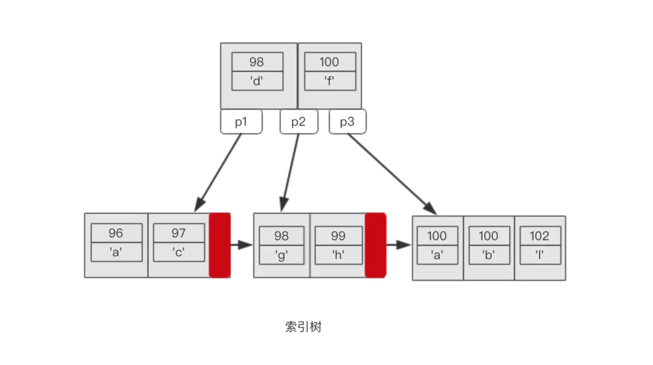 mysql精讲_Mysql 索引精讲