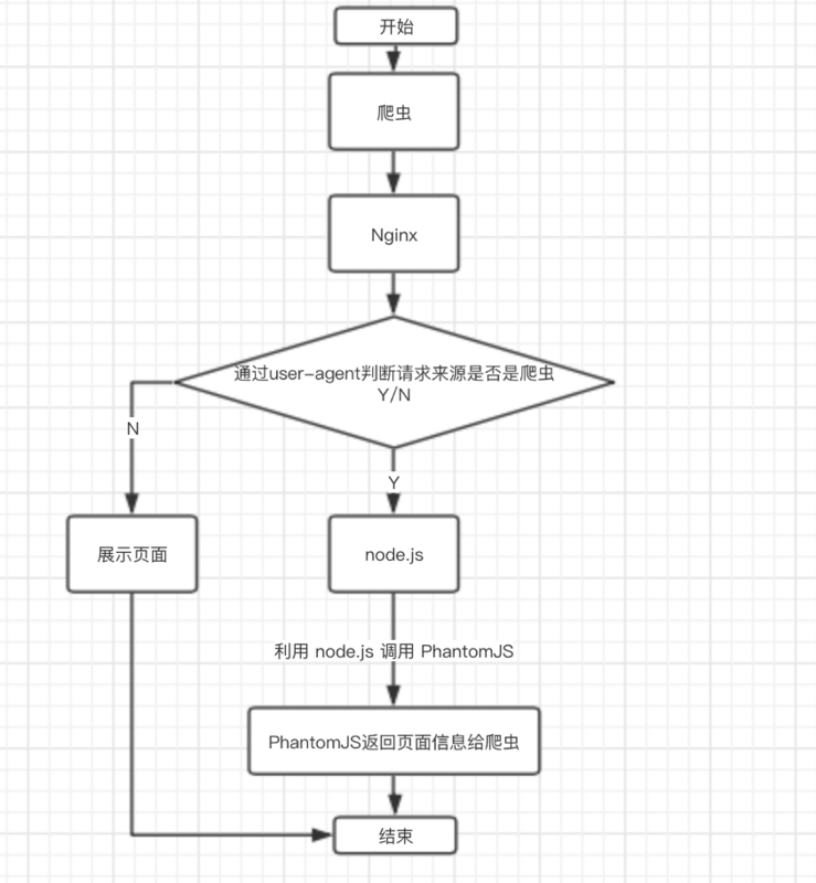 vue 怎么实现seo