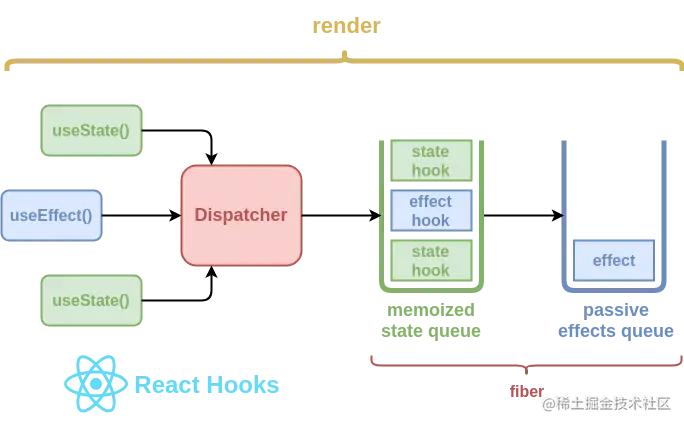 react源码中的hooks