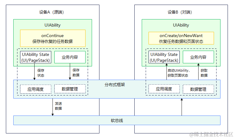 鸿蒙开发：应用组件跨设备交互（流转）【跨端迁移】