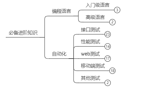 如何系统、高效地学习入门软件测试，并能找到软件测试的工作？