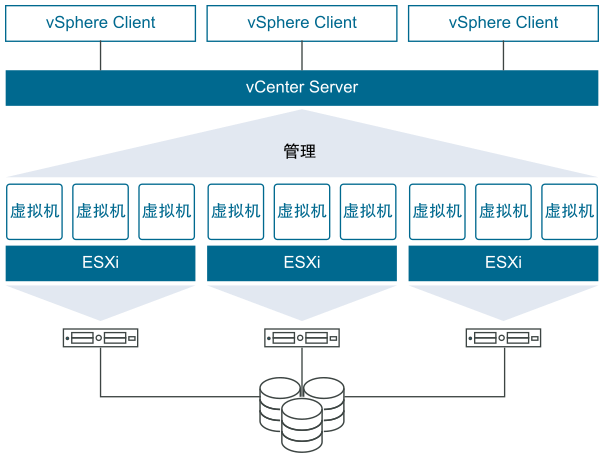 VMware vSphere overview diagram illustrating the relationship between ESXi hosts, vCenter Server, virtual machines, and the vSphere Client.