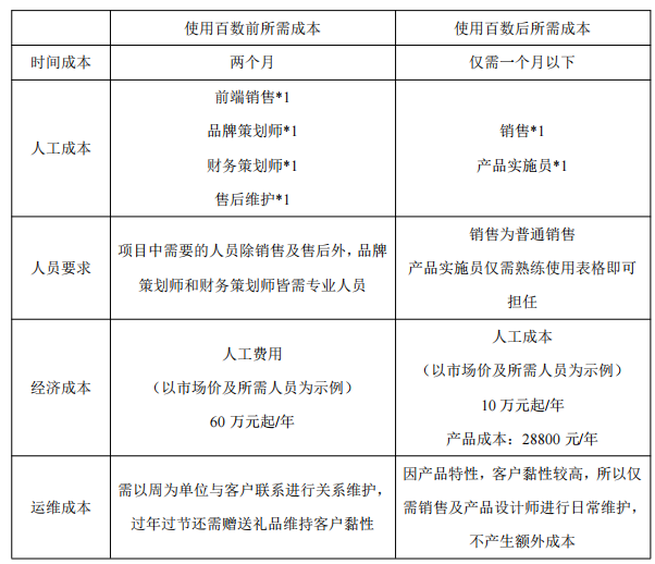 细说百数商务模式为什么是中小企业在低代码行业创业的最优选