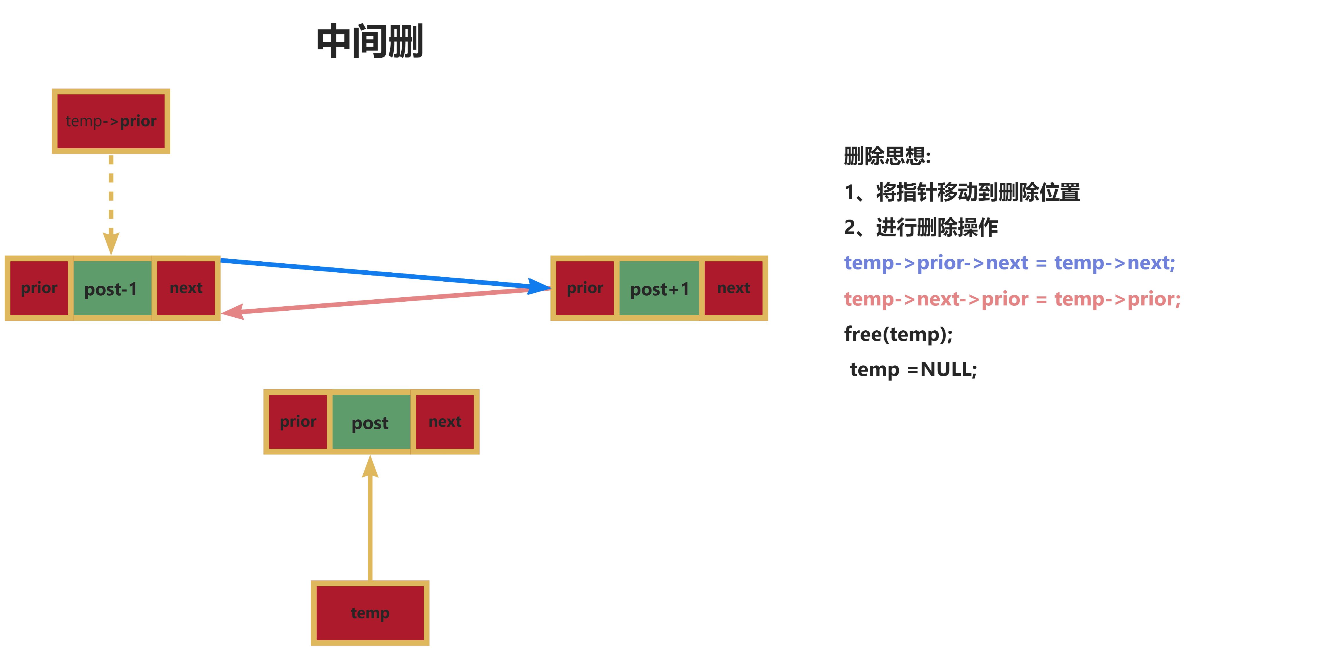 #数据结构 链表