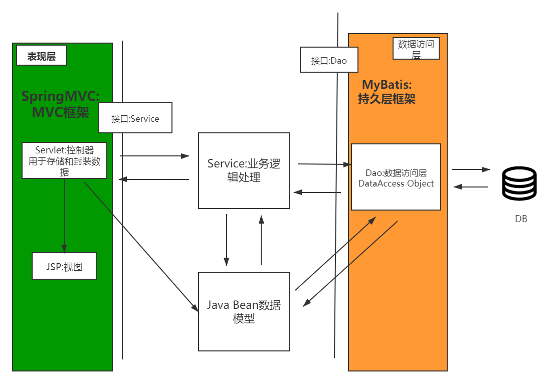 移动端常用的交互模式_java和js数据交互_java前后端数据交互图