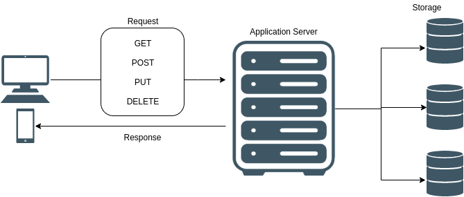 REST API client-server architecture diagram