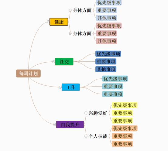 puml繪製思維導圖定製工作計劃有哪些操作4款工作思維導圖模板助你