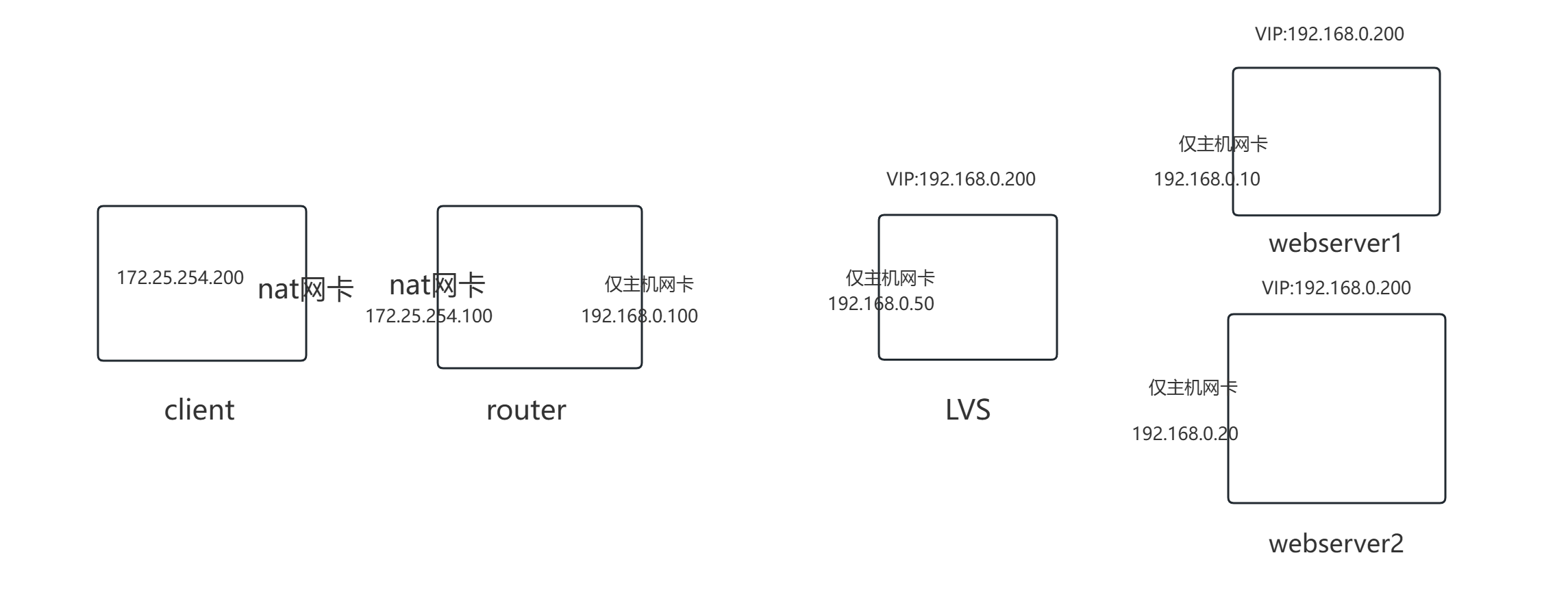 构建不宕机的世界：LVS背后的高可用性秘籍