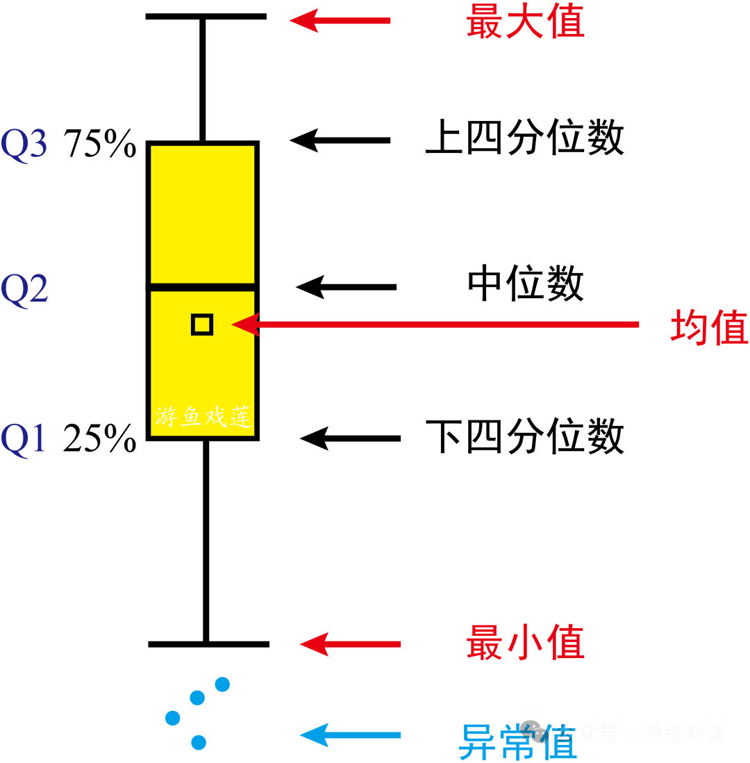 【科研绘图】【箱线图+正态曲线】：附Origin详细画图流程_origin箱式图加正态分布-CSDN博客
