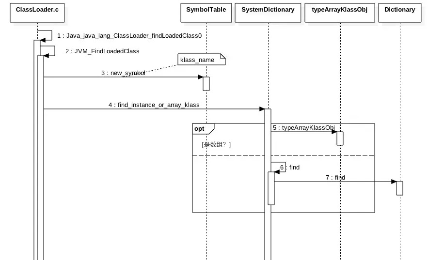 结合JVM源码谈Java类加载器