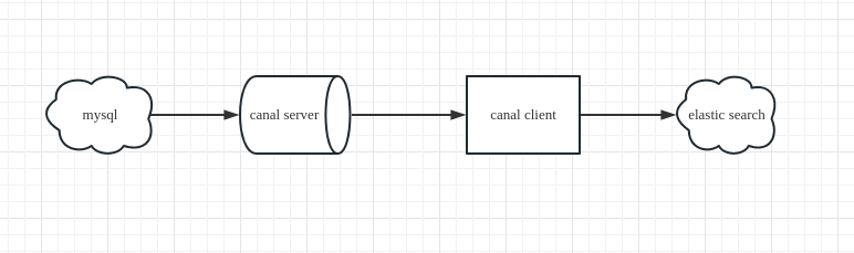 canal简单介绍