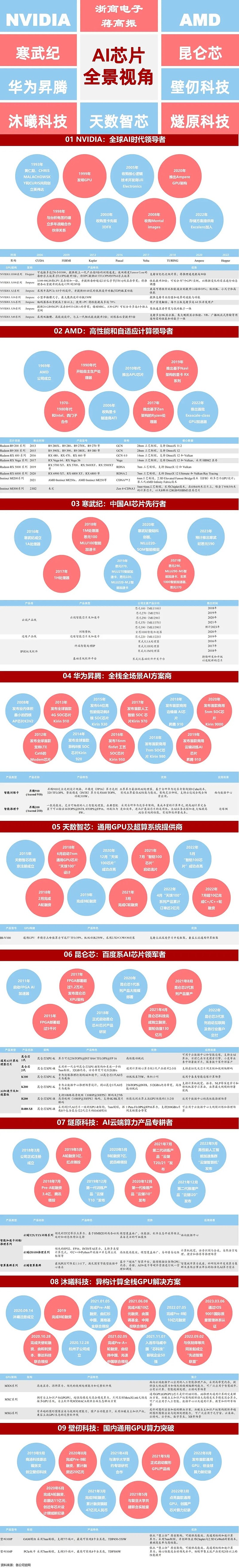 国产AI算力芯片简介-2023年