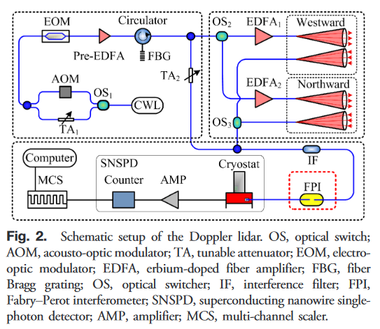 【文献笔记】Dual-frequency Doppler lidar for wind detection with a ...