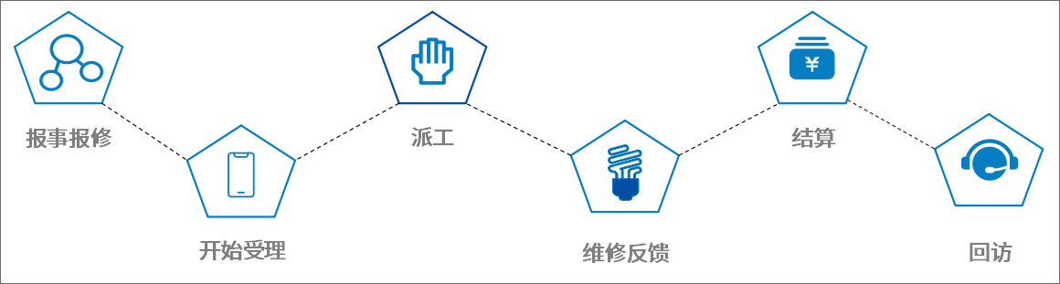 泛微集成物业管理系统，跟踪报修服务全过程