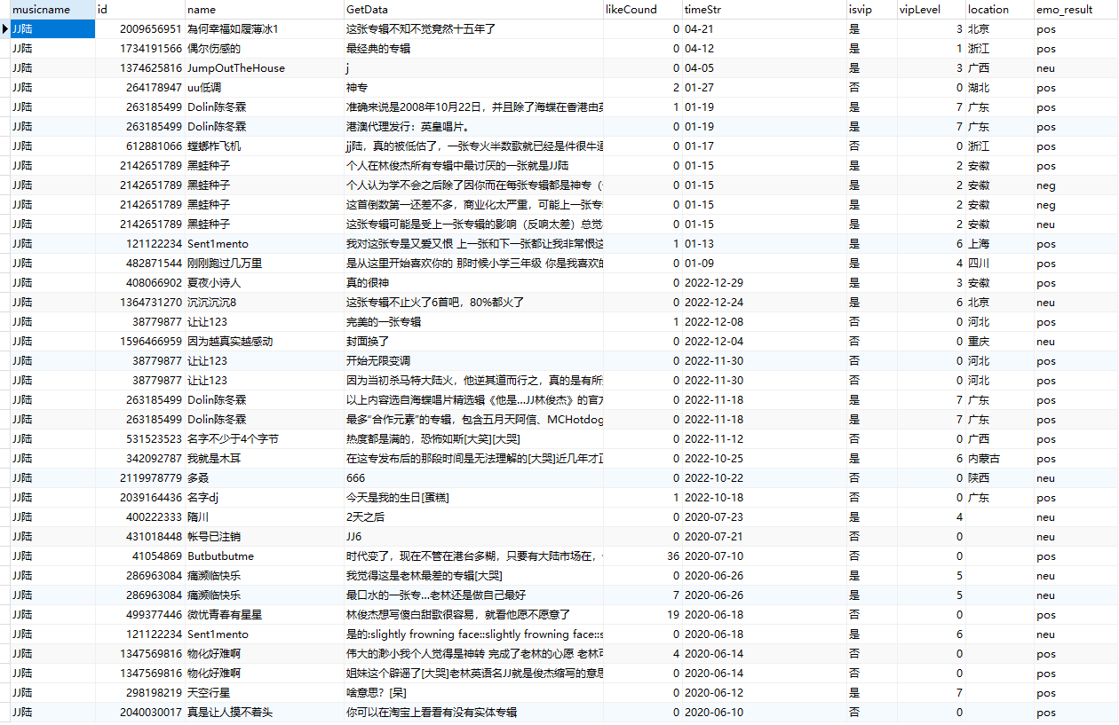 基于Python+Flask+SQLite的网易云音乐评论情感分析系统