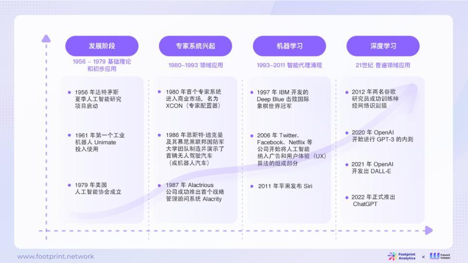 Footprint Analytics x Future3 万字研报：AI <span style='color:red;'>与</span> Web3 数据行业融合<span style='color:red;'>的</span>现状、<span style='color:red;'>竞争</span><span style='color:red;'>格局</span><span style='color:red;'>与</span><span style='color:red;'>未来</span><span style='color:red;'>机遇</span>探析（上）