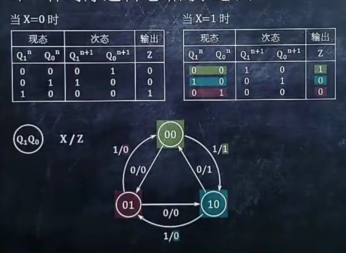 7,作時序邏輯電路的時序圖1.