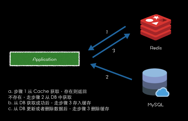 【SpringBoot系列】最详细demo-- 集成Redis数据库