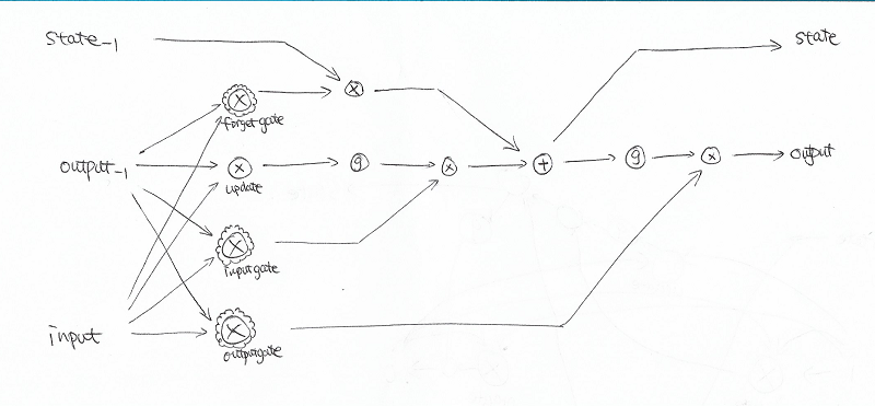 lstm model