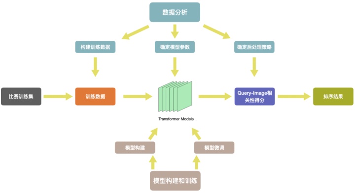 我們的方法:transformer-based ensembled models tbem