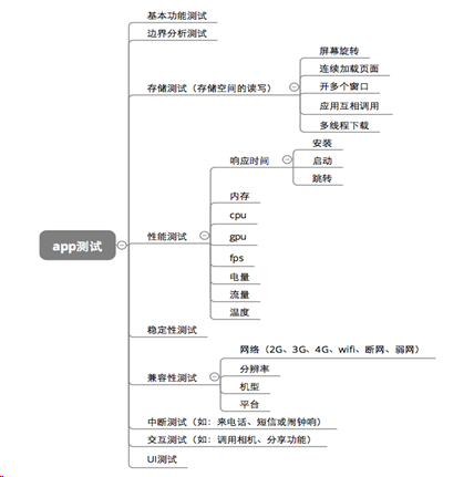 接口测试总结及其用例设计方法