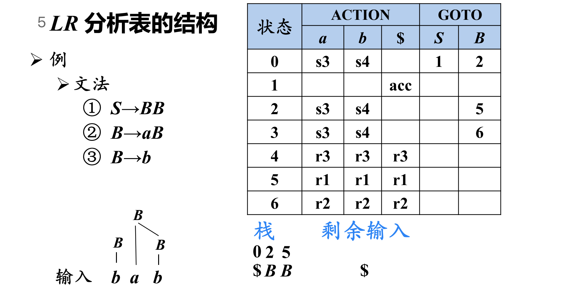 LR分析表的结构