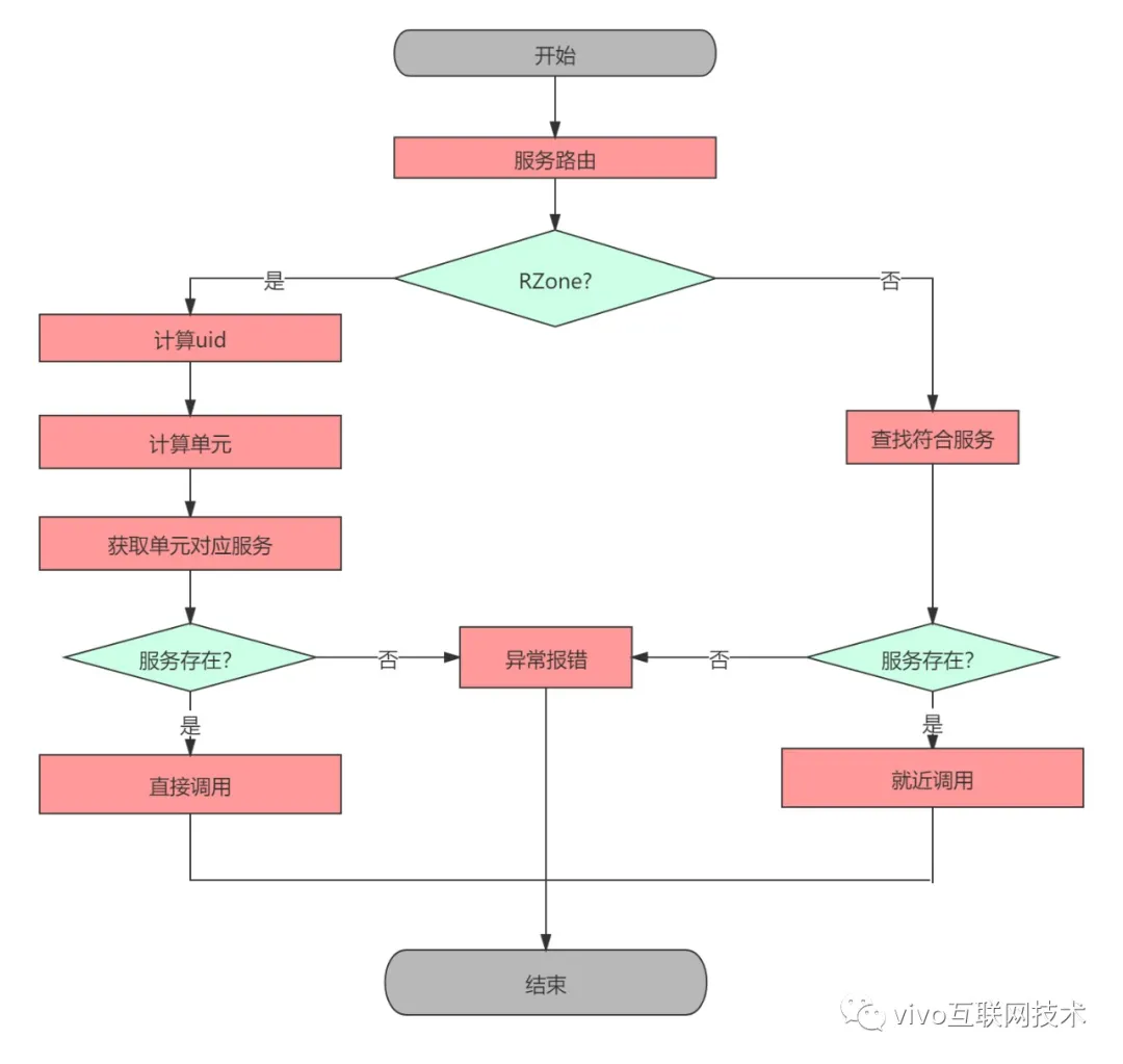 同城双活与异地多活架构分析