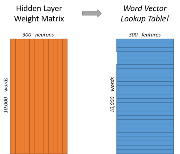 һ Word2vec ֮ Skip-Gram ģͣṹƪ