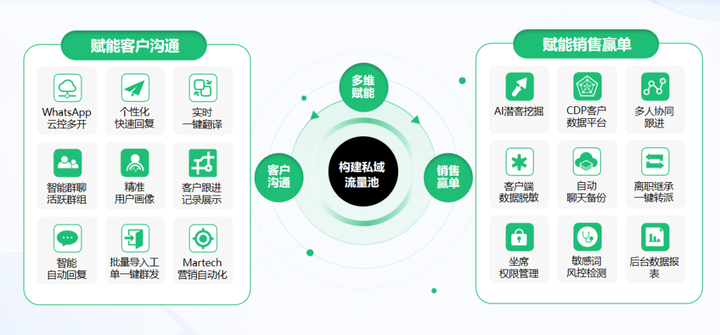 国际物流社交销售玩法拆解（三）：打造社交电商式分销增长