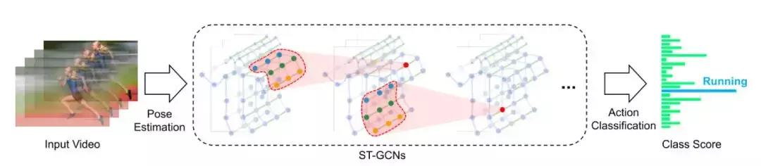 大家都在谈的图卷积网络是什么？——行为识别领域一颗新星